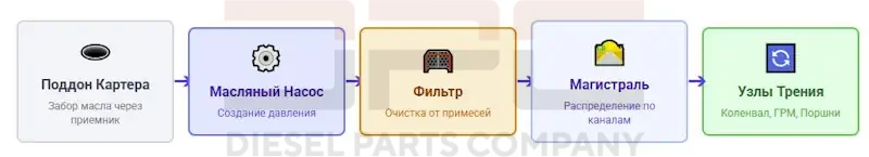 Циркуляция масла в двигателе